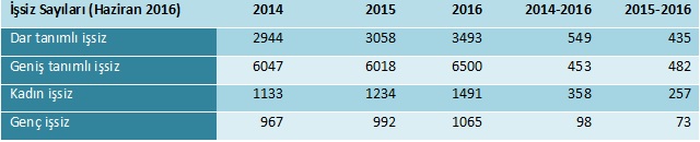 TABLO 2: İşsiz sayıları (2014 -2016) (Bin)