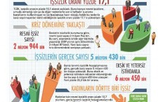DİSK-AR işsizlik verilerini değerlendirme raporu (infografik)