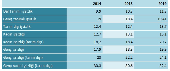 TABLO 1: İşsizlik Oranları (2014-2016) (%)