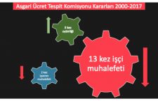 ASGARİ ÜCRET TESPİT KOMİSYONUNUN YAPISI DEMOKRATİKLEŞTİRİLMELİ ve ASGARİ ÜCRET TOPLU PAZARLIKLA BELİRLENMELİDİR
