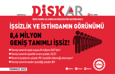 DİSK-AR: “8,6 milyon geniş tanımlı işsiz!”